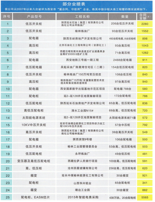 部分业绩表(图1)