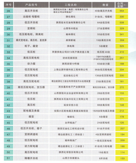 部分业绩表(图2)
